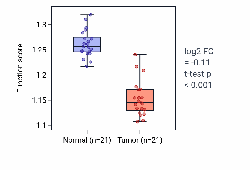 Tumor-vs-normal pathway-activity box plot for Regulation of cell-substrate junction organization in KIRP.