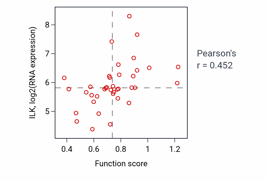 Per-sample scatter of Positive regulation of cell-substrate junction organization activity vs ILK in LUNG_SCLC.