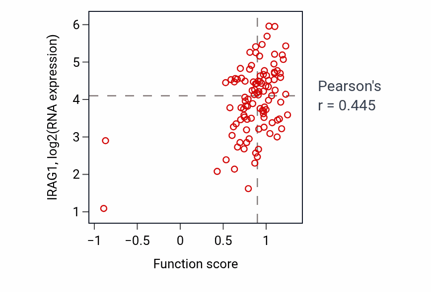 Per-sample scatter of Positive regulation of cell-substrate junction organization activity vs IRAG1 in CCRCC.