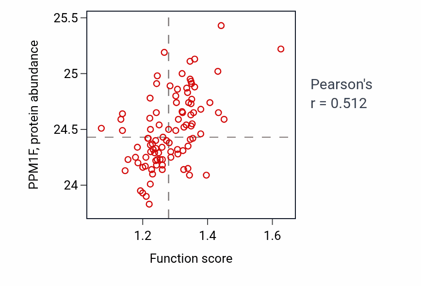 Per-sample scatter of Positive regulation of cell-substrate junction organization activity vs PPM1F in UCEC.