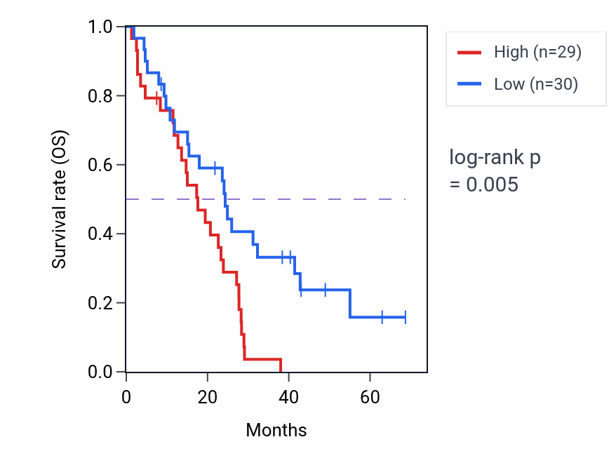 Kaplan&ndash;Meier survival curve for Positive regulation of cell-substrate junction organization pathway activity in MESO.