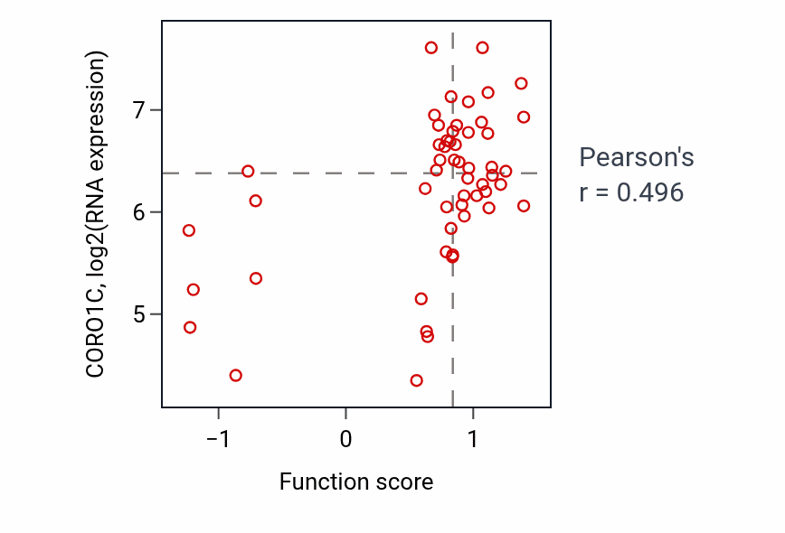 Per-sample scatter of Negative regulation of cell-substrate junction organization activity vs CORO1C in LUNG_NSCLC_LUAD.