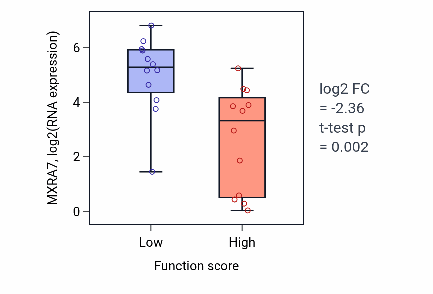 Box plot of MXRA7 in Negative regulation of cell-substrate junction organization-low vs -high samples in STOMACH.