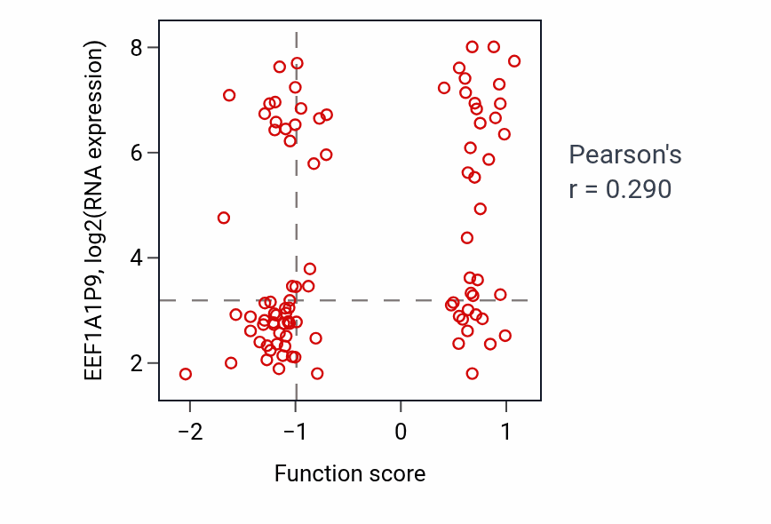 Per-sample scatter of Negative regulation of cell-substrate junction organization activity vs EEF1A1P9 in UCEC.
