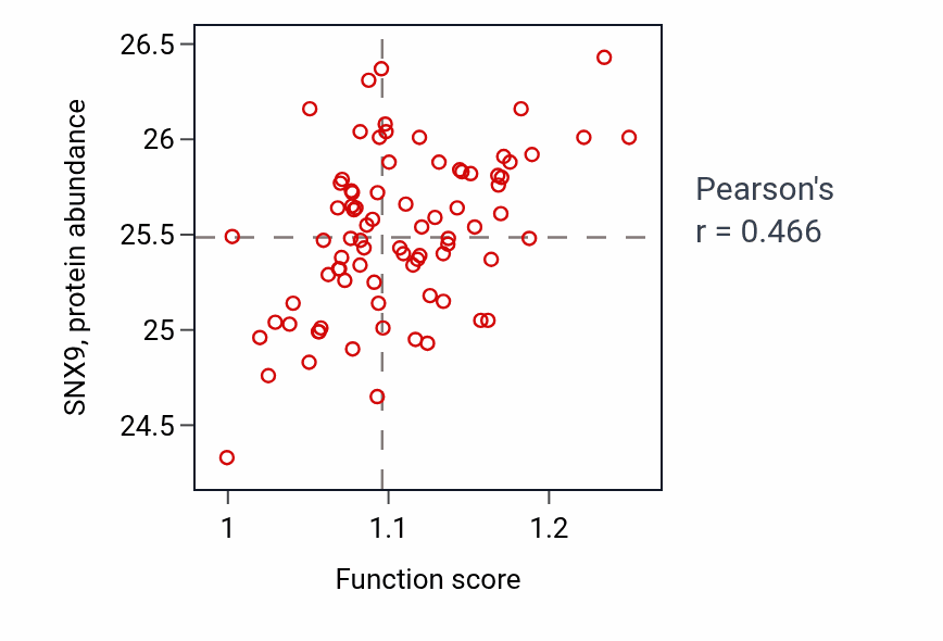 Per-sample scatter of Negative regulation of cell-substrate junction organization activity vs SNX9 in OV.