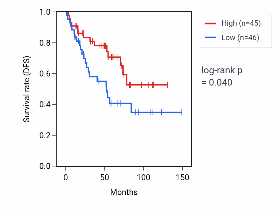 Kaplan&ndash;Meier survival curve for Negative regulation of cell-substrate junction organization pathway activity in KIRC: high vs low activity groups.