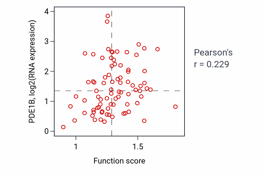 Per-sample scatter of Cell junction disassembly activity vs PDE1B in OV.