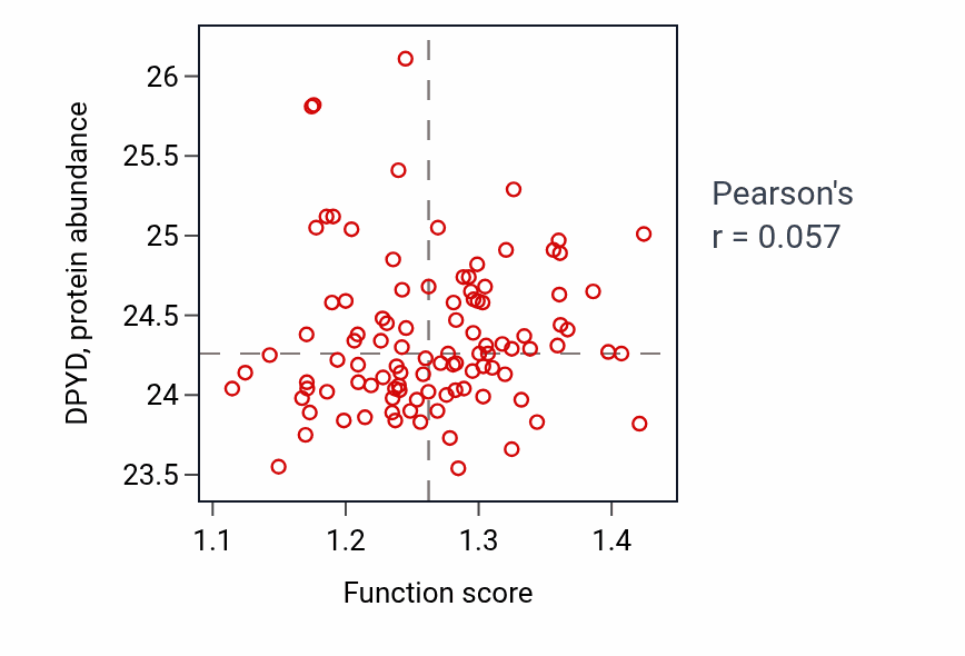 Per-sample scatter of Cell junction disassembly activity vs DPYD in CCRCC.