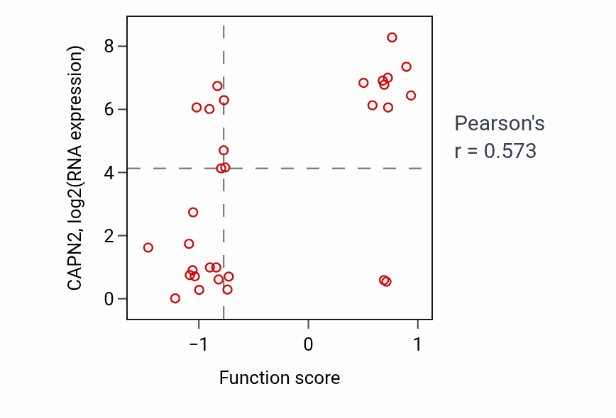 Per-sample scatter of Regulation of phosphatidylcholine metabolic process activity vs CAPN2 in BLOOD_Lymphoma.