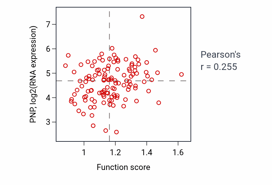 Per-sample scatter of Regulation of phosphatidylcholine metabolic process activity vs PNP in BRCA.