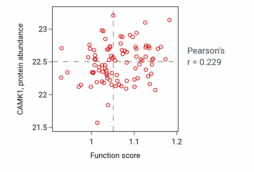 Per-sample scatter of Regulation of phosphatidylcholine metabolic process activity vs CAMK1 in COAD.
