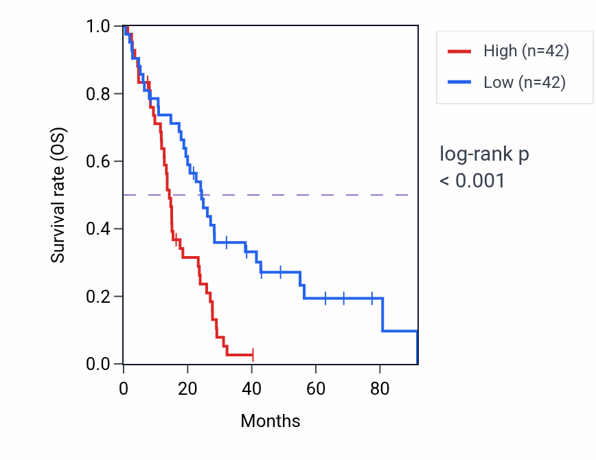 Kaplan&ndash;Meier survival curve for Regulation of phosphatidylcholine metabolic process pathway activity in MESO.