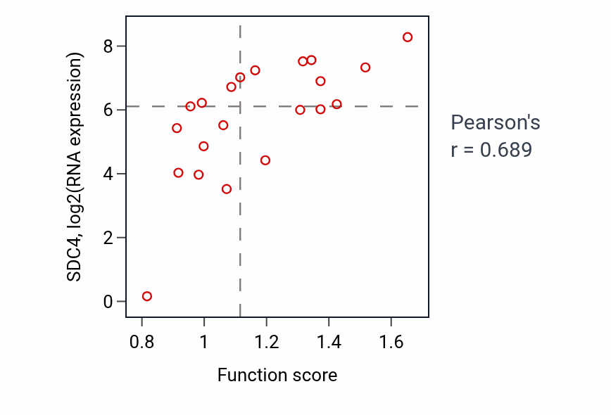 Per-sample scatter of Multi-pass transmembrane protein insertion into ER membrane activity vs SDC4 in STOMACH.