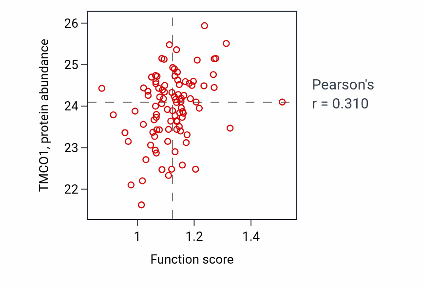 Per-sample scatter of Multi-pass transmembrane protein insertion into ER membrane activity vs TMCO1 in UCEC.