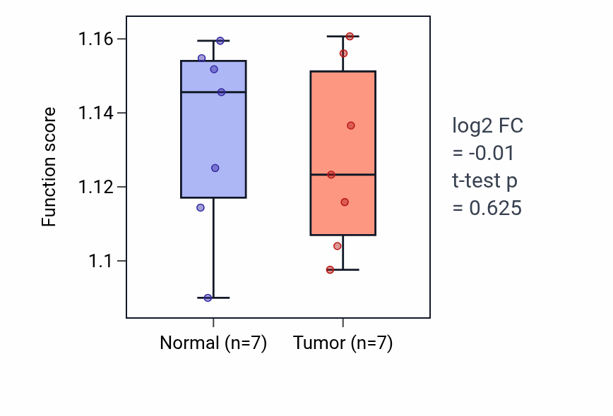 Tumor-vs-normal pathway-activity box plot for 