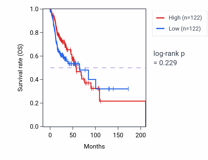 Kaplan&ndash;Meier survival curve for 