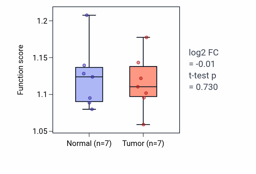 Tumor-vs-normal pathway-activity box plot for 