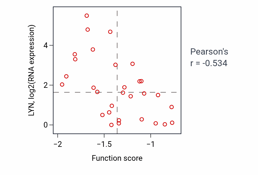 Per-sample scatter of Positive regulation of dendrite development activity vs LYN in LUNG_SCLC.