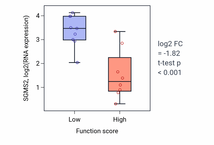 Box plot of SGMS2 in Positive regulation of dendrite development-low vs -high samples in LIVER.