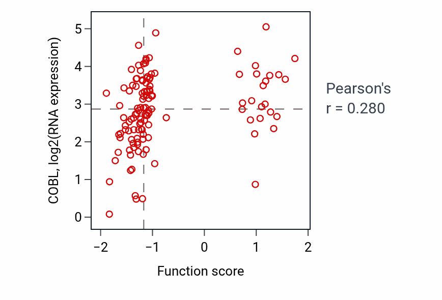 Per-sample scatter of Positive regulation of dendrite development activity vs COBL in BRCA.