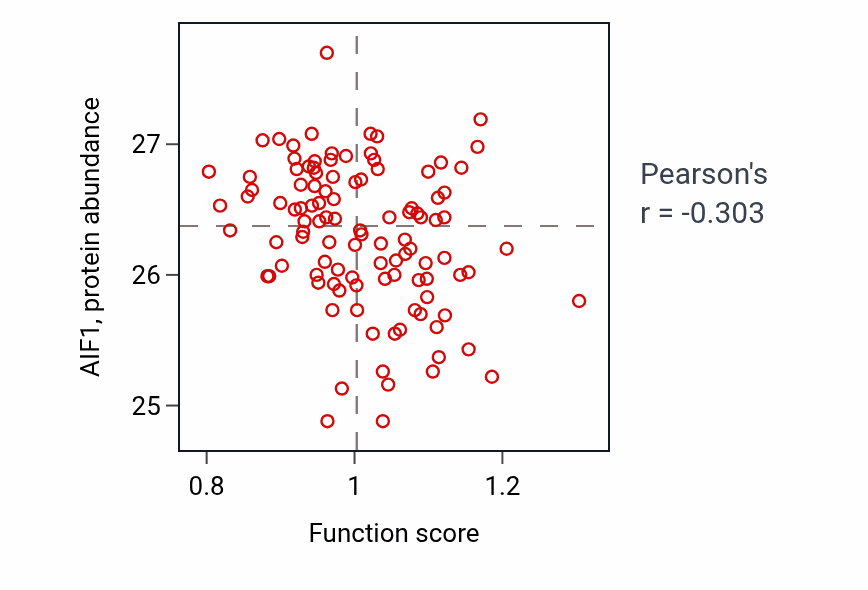 Per-sample scatter of Positive regulation of dendrite development activity vs AIF1 in HNSC.