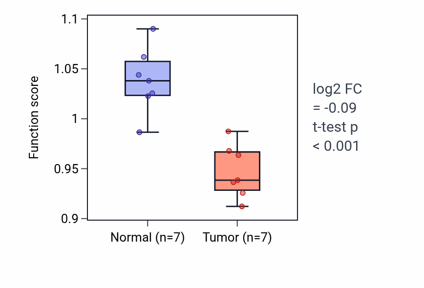 Tumor-vs-normal pathway-activity box plot for Positive regulation of dendrite development in THCA.