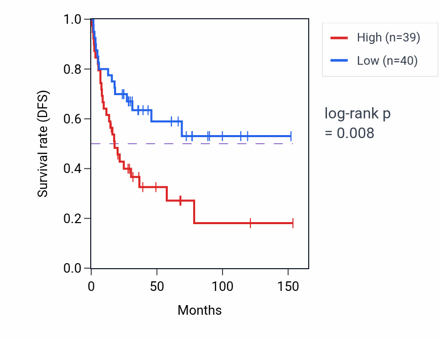 Kaplan&ndash;Meier survival curve for Positive regulation of dendrite development pathway activity in ACC.
