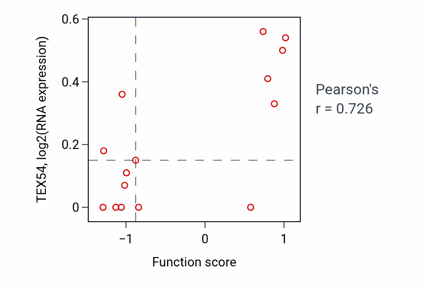 Per-sample scatter of Negative regulation of cytokine production involved in inflammatory response activity vs TEX54 in KIDNEY.