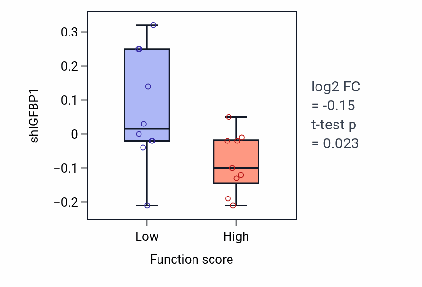 Box plot of IGFBP1 in Negative regulation of cytokine production involved in inflammatory response-low vs -high samples in BLOOD_Leukemia.