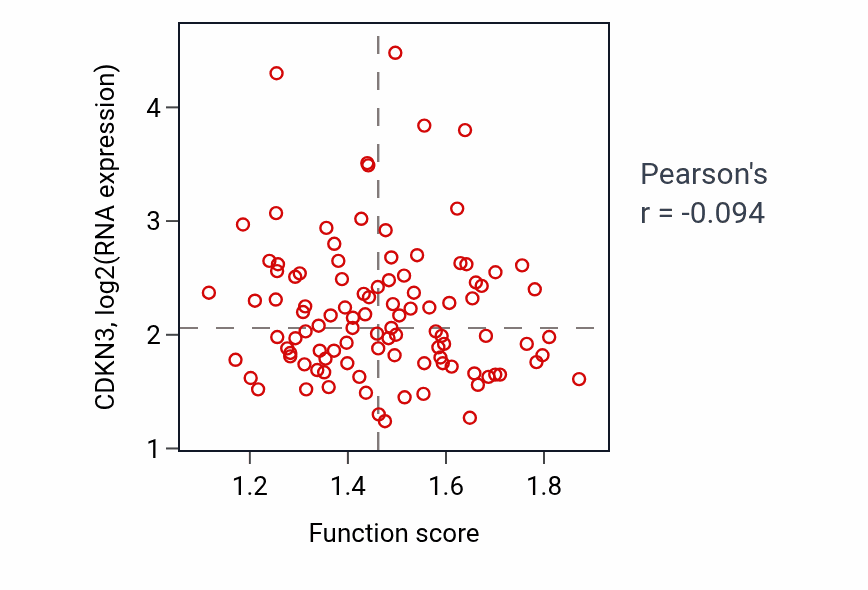 Per-sample scatter of Negative regulation of cytokine production involved in inflammatory response activity vs CDKN3 in CCRCC.