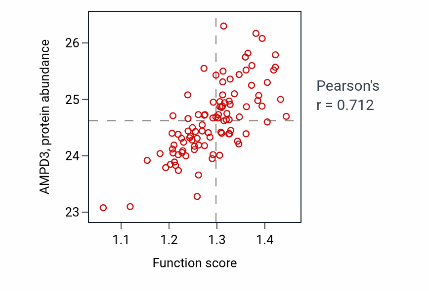 Per-sample scatter of Negative regulation of cytokine production involved in inflammatory response activity vs AMPD3 in GBM.