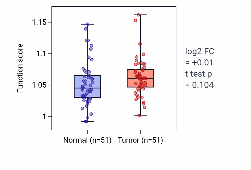Tumor-vs-normal pathway-activity box plot for Negative regulation of cytokine production involved in inflammatory response in KIRC.