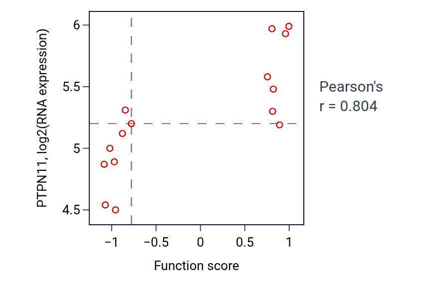 Per-sample scatter of Positive regulation of cytokine production involved in inflammatory response activity vs PTPN11 in BLOOD_Myeloma.