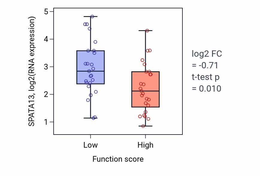 Box plot of SPATA13 in Positive regulation of cytokine production involved in inflammatory response-low vs -high samples in CNS.