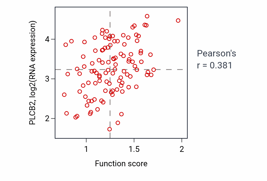 Per-sample scatter of Positive regulation of cytokine production involved in inflammatory response activity vs PLCB2 in LSCC.
