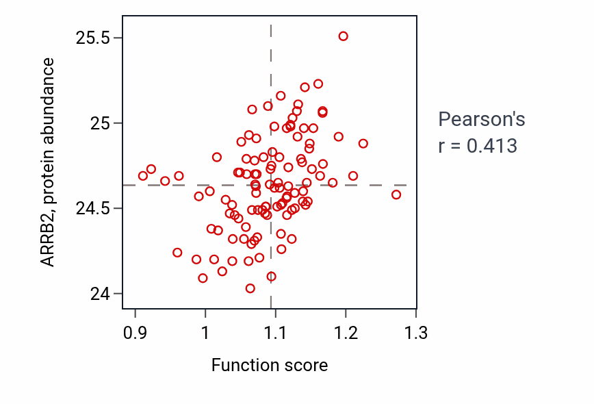 Per-sample scatter of Positive regulation of cytokine production involved in inflammatory response activity vs ARRB2 in LSCC.