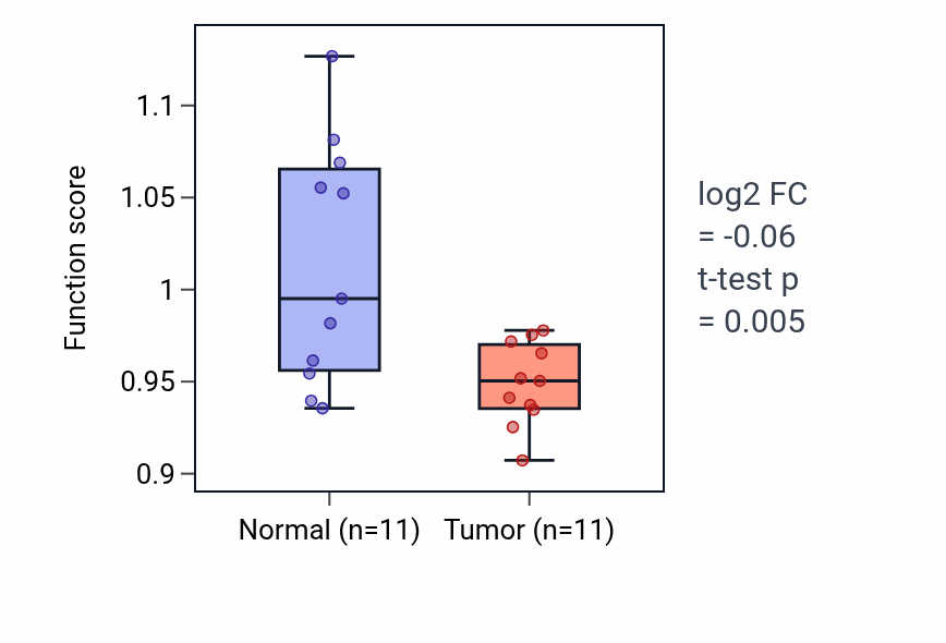 Tumor-vs-normal pathway-activity box plot for Positive regulation of cytokine production involved in inflammatory response in KICH.