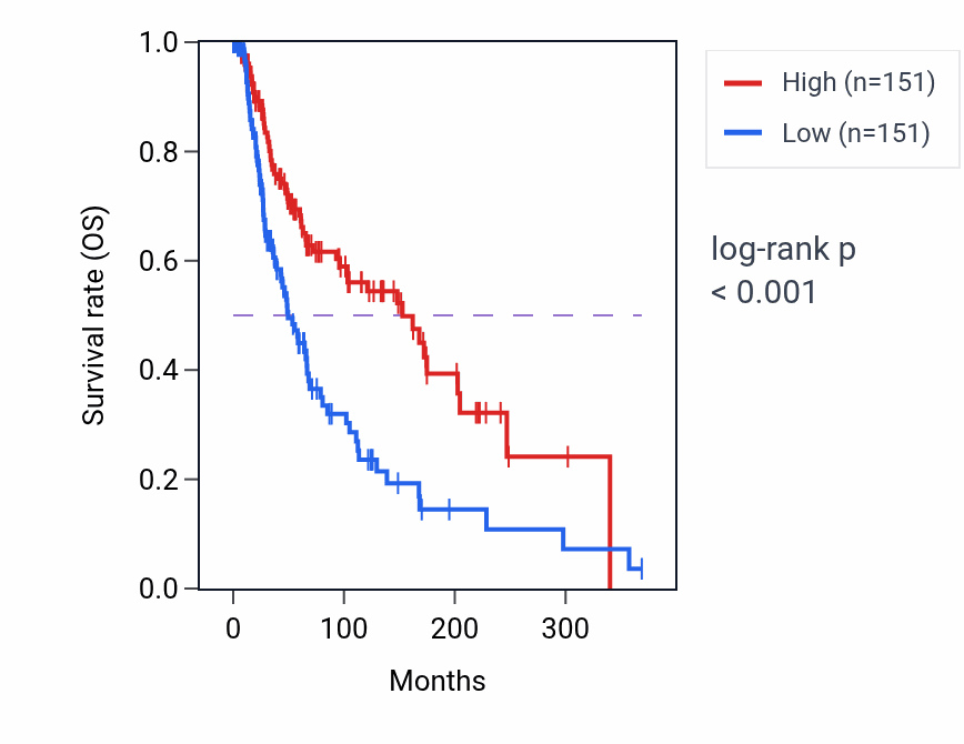 Kaplan&ndash;Meier survival curve for Positive regulation of cytokine production involved in inflammatory response pathway activity in SKCM.