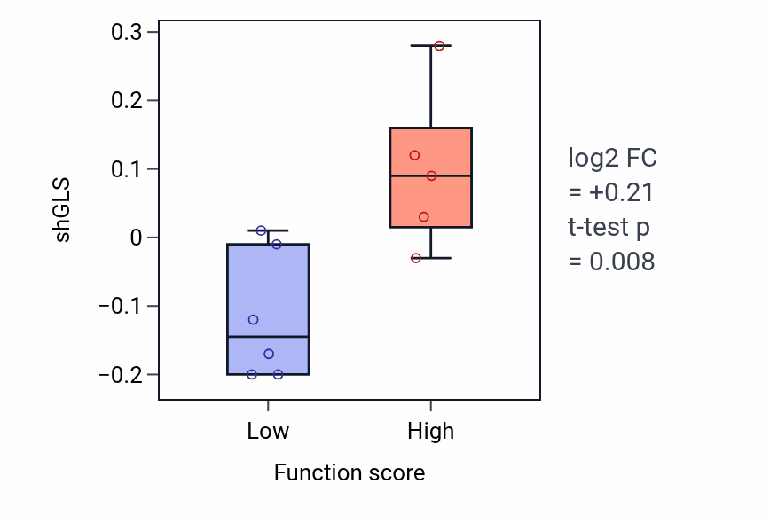 Box plot of GLS in Regulation of protein kinase C activity-low vs -high samples in BLOOD_Lymphoma.
