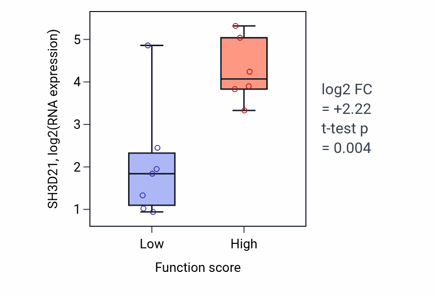 Box plot of SH3D21 in Regulation of protein kinase C activity-low vs -high samples in KIDNEY.