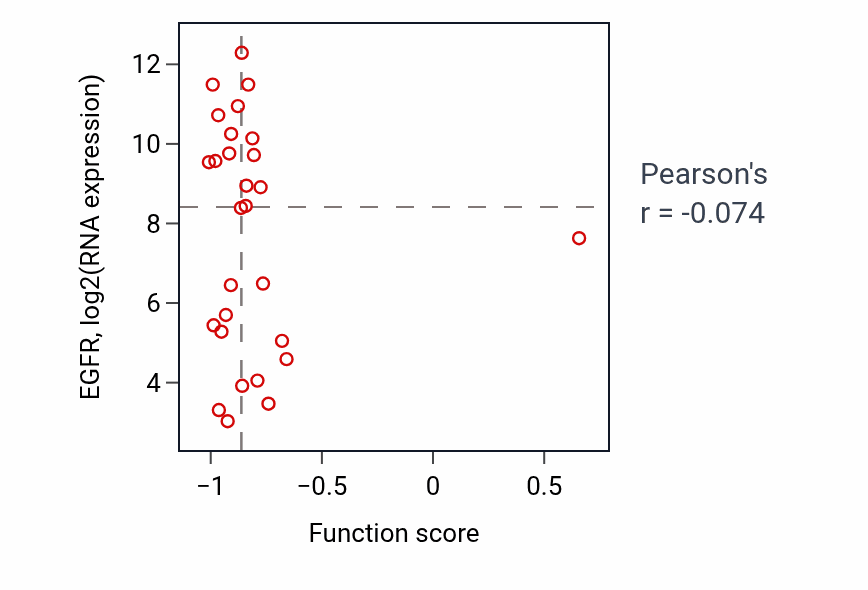 Per-sample scatter of Regulation of protein kinase C activity activity vs EGFR in GBM.