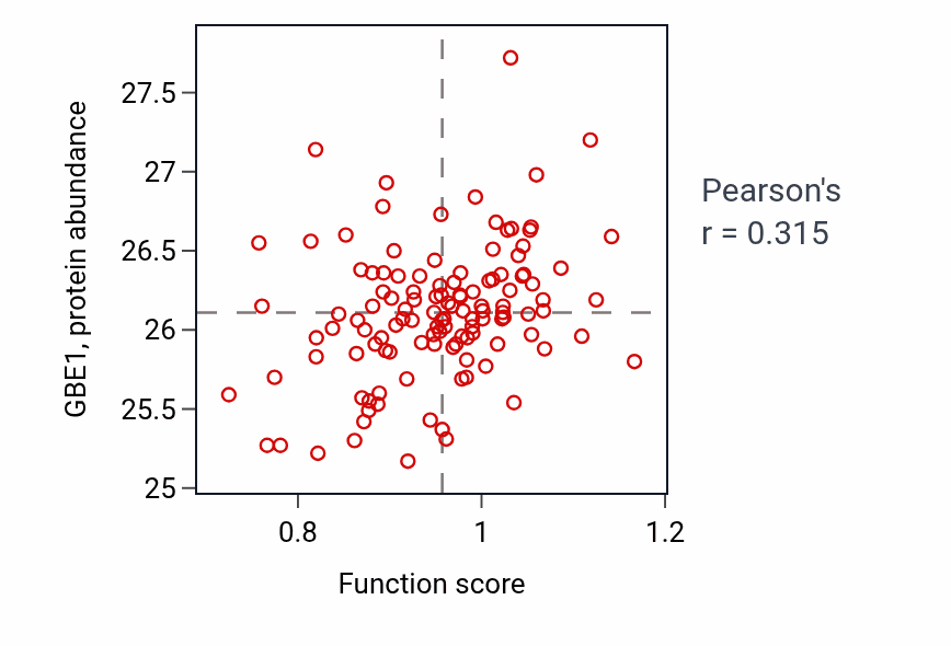Per-sample scatter of Regulation of protein kinase C activity activity vs GBE1 in BRCA.