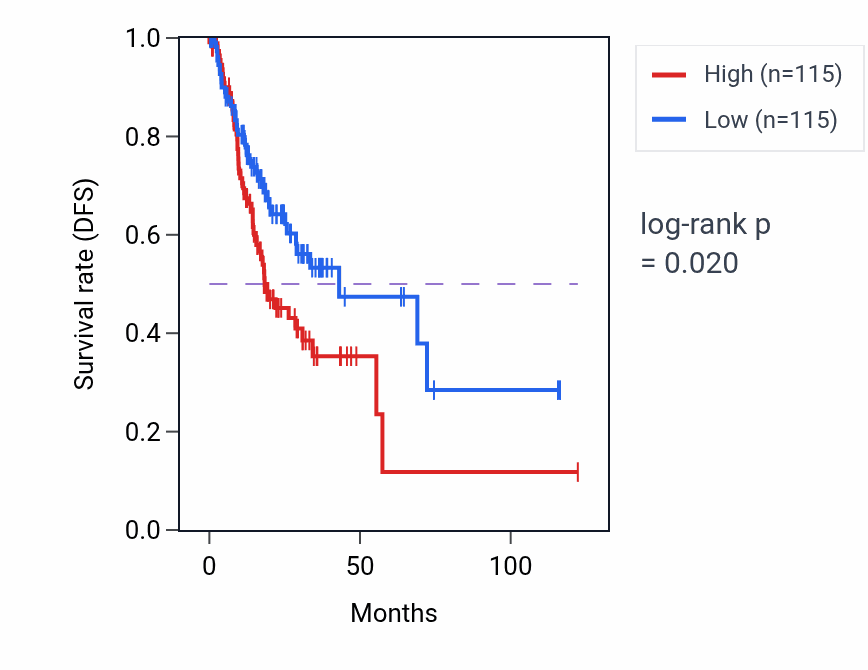 Kaplan&ndash;Meier survival curve for Regulation of protein kinase C activity pathway activity in STAD: high vs low activity groups.