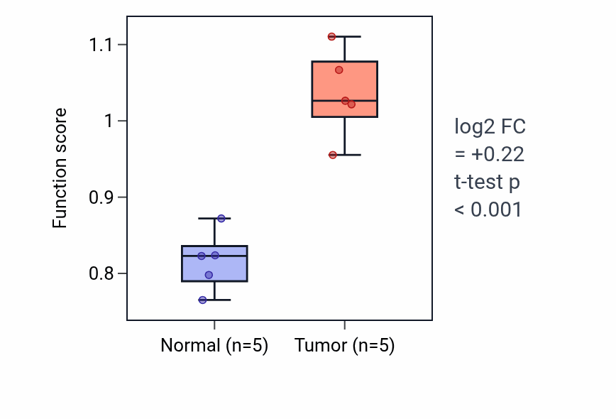 Tumor-vs-normal pathway-activity box plot for Regulation of protein kinase C activity in COAD.