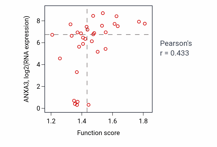Per-sample scatter of Regulation of substrate adhesion-dependent cell spreading activity vs ANXA3 in OVARY.