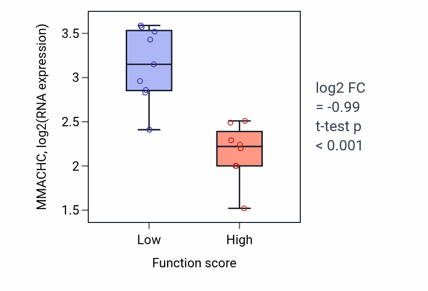 Box plot of MMACHC in Regulation of substrate adhesion-dependent cell spreading-low vs -high samples in LIVER.