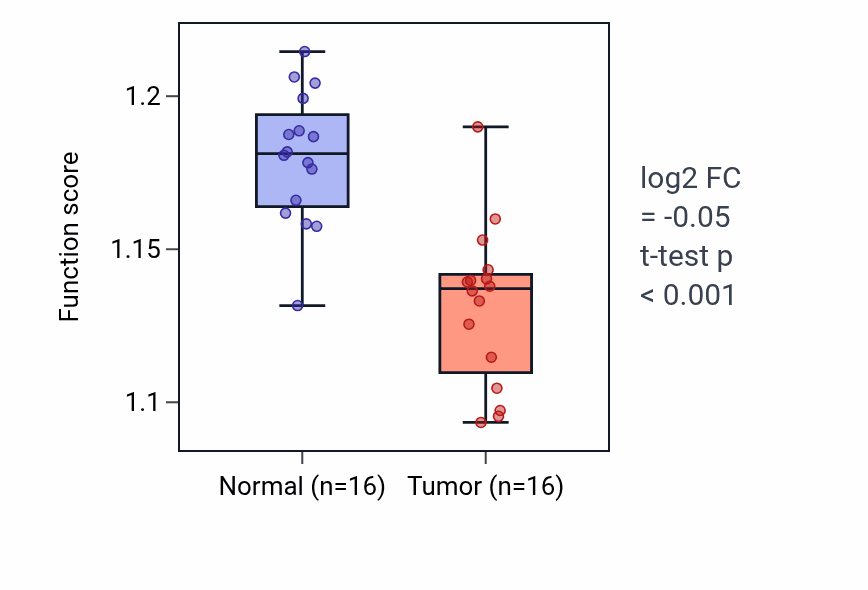Tumor-vs-normal pathway-activity box plot for Regulation of substrate adhesion-dependent cell spreading in THCA.