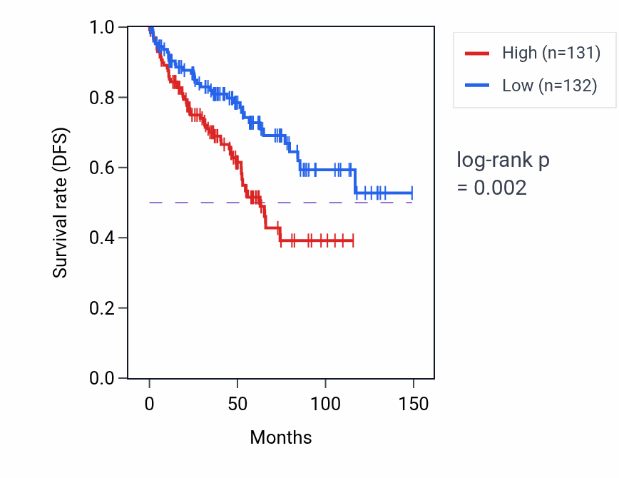 Kaplan&ndash;Meier survival curve for Regulation of substrate adhesion-dependent cell spreading pathway activity in KIRC.