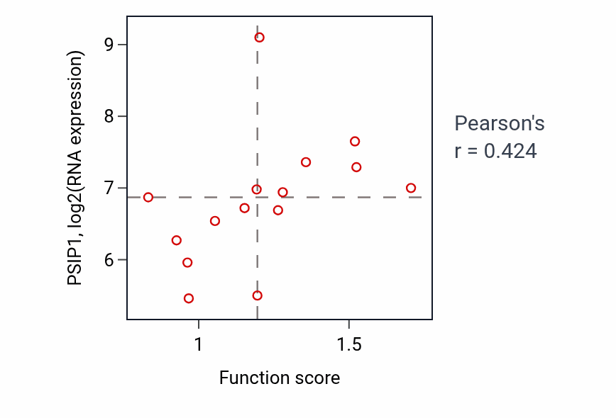 Per-sample scatter of Negative regulation of substrate adhesion-dependent cell spreading activity vs PSIP1 in BONE.