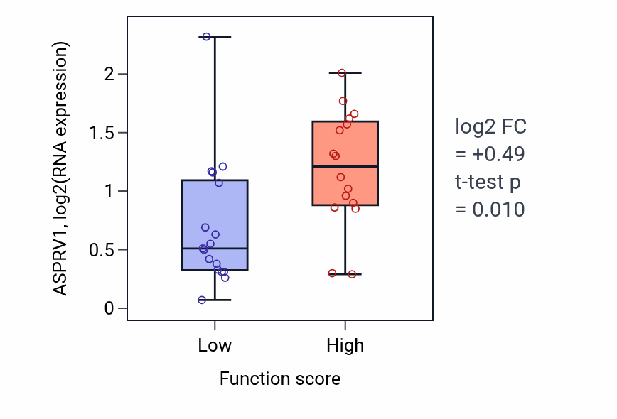 Box plot of ASPRV1 in Negative regulation of substrate adhesion-dependent cell spreading-low vs -high samples in BLOOD_Leukemia.